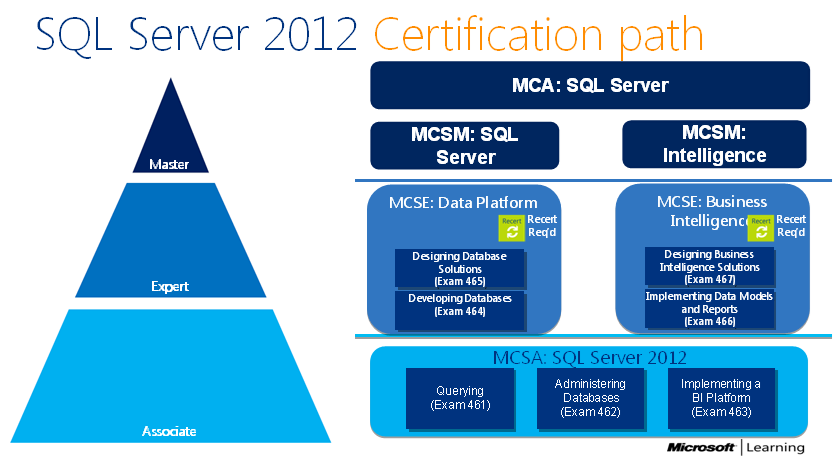 microsoft sql server certifications